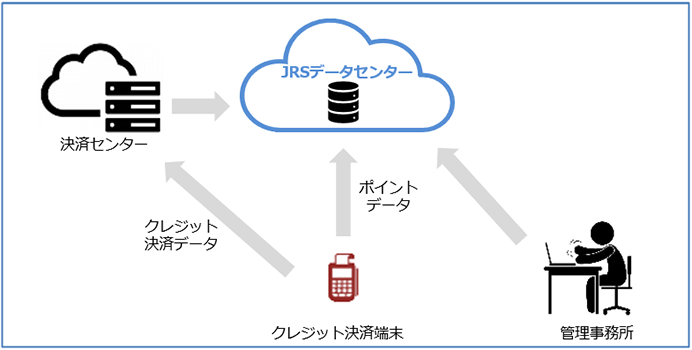 商業施設システムの運用構成