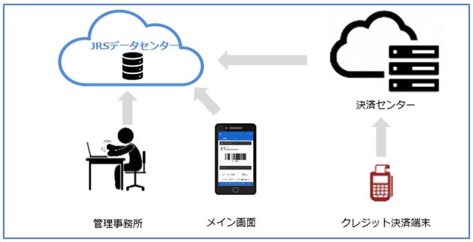 ショッピングセンターシステムの運用構成