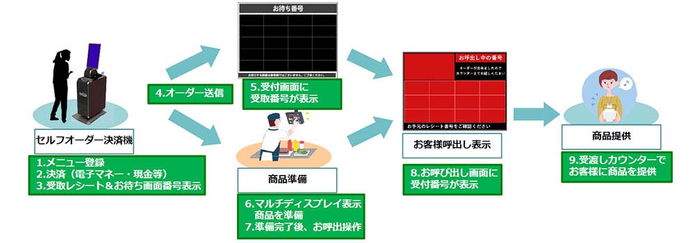 セルフオーダー利用時の構成