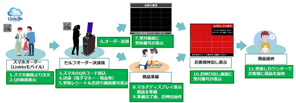 モバイルオーダー、セルフオーダー利用時の構成