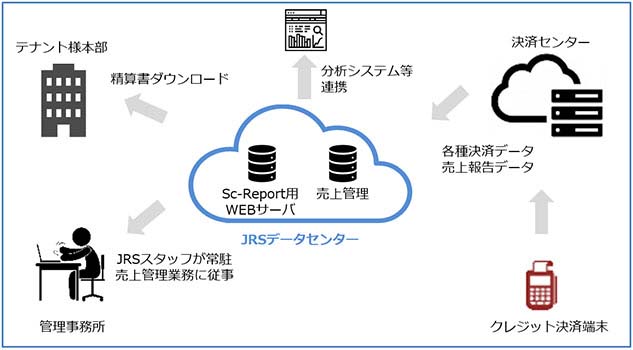 商業施設システムの運用構成