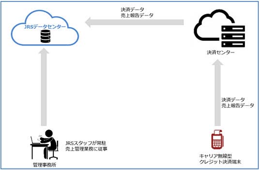 ショッピングセンターシステムの運用構成