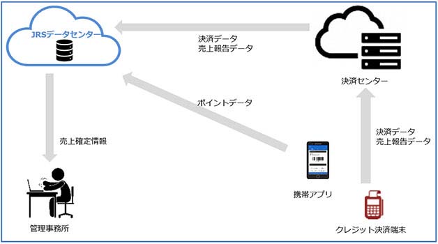 ショッピングセンターシステムの運用構成