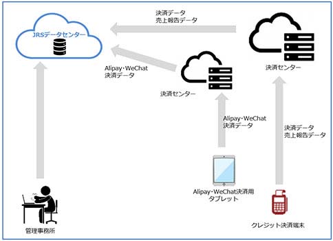 ショッピングセンターシステムの運用構成