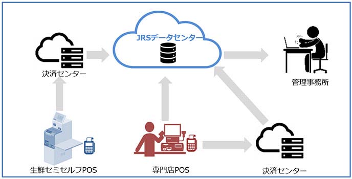 ショッピングセンターシステムの運用構成