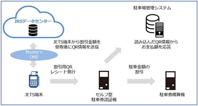 商業施設システムの運用構成