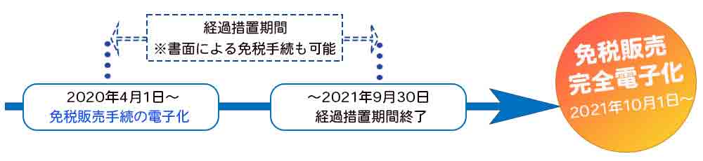 免税電子化運用の経過措置期間と完全電子化の図