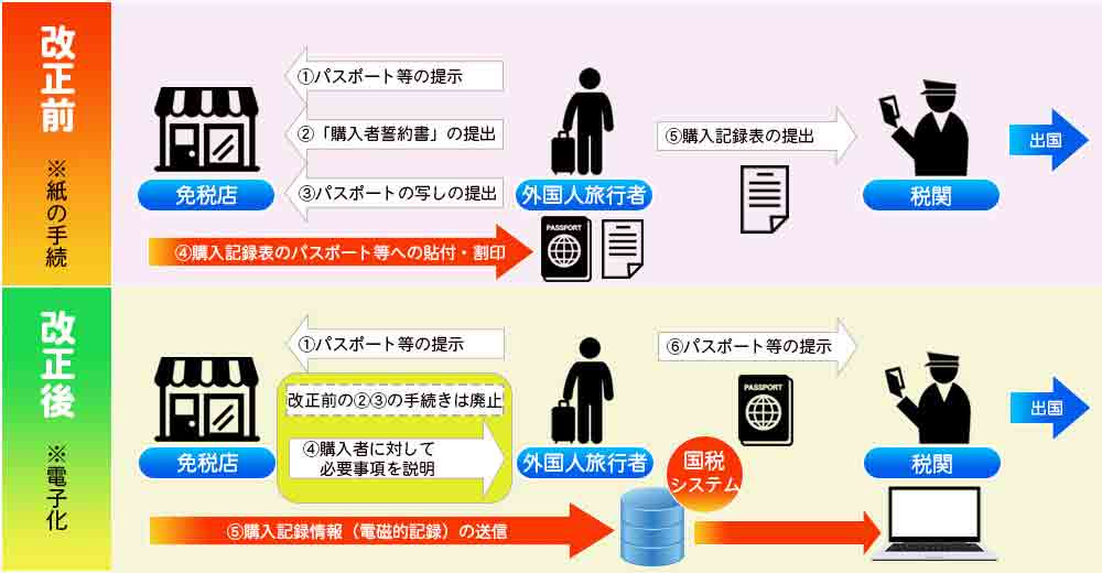 免税電子化運用の経過措置期間と完全電子化の図