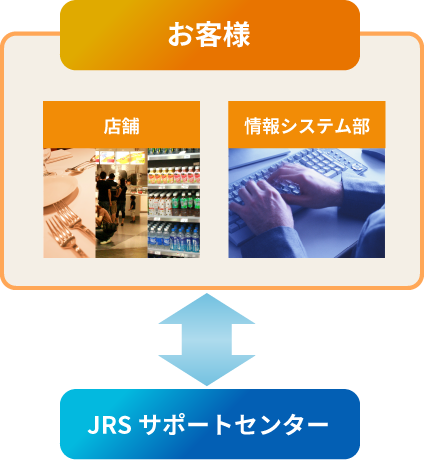 ヘルプデスクのサポート体制例