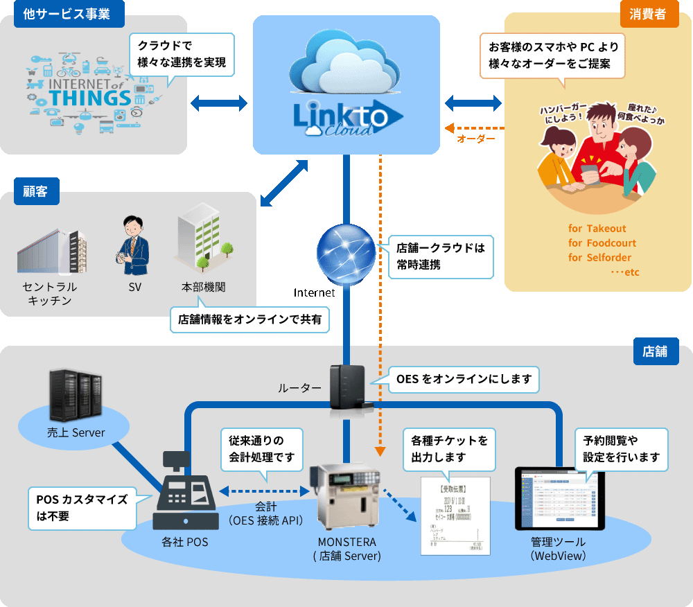 Linktoモバイルオーダー構成図