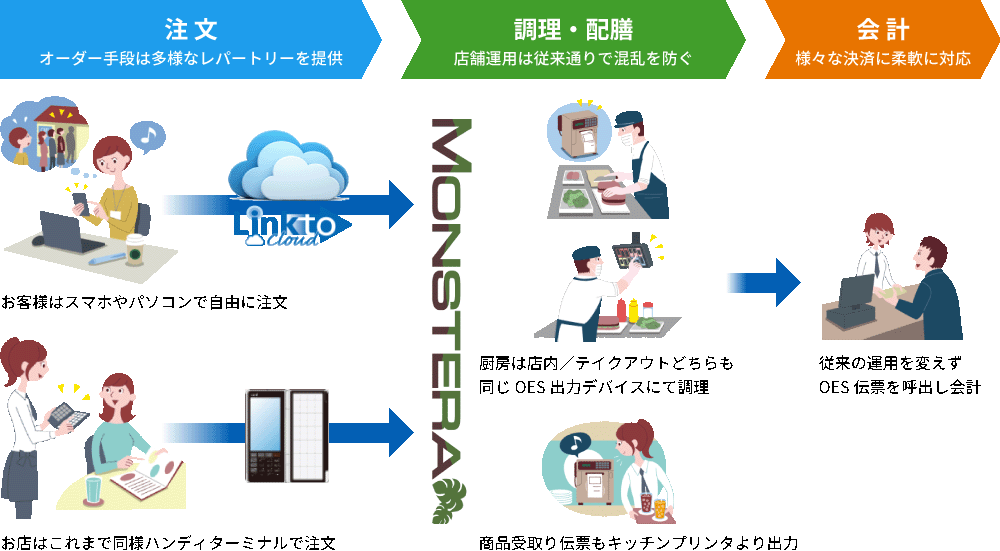 Linktoモバイルオーダーとオーダーシステムの連携
