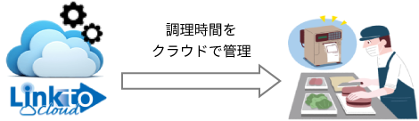 飲食店向けテイクアウトシステム 時間管理機能