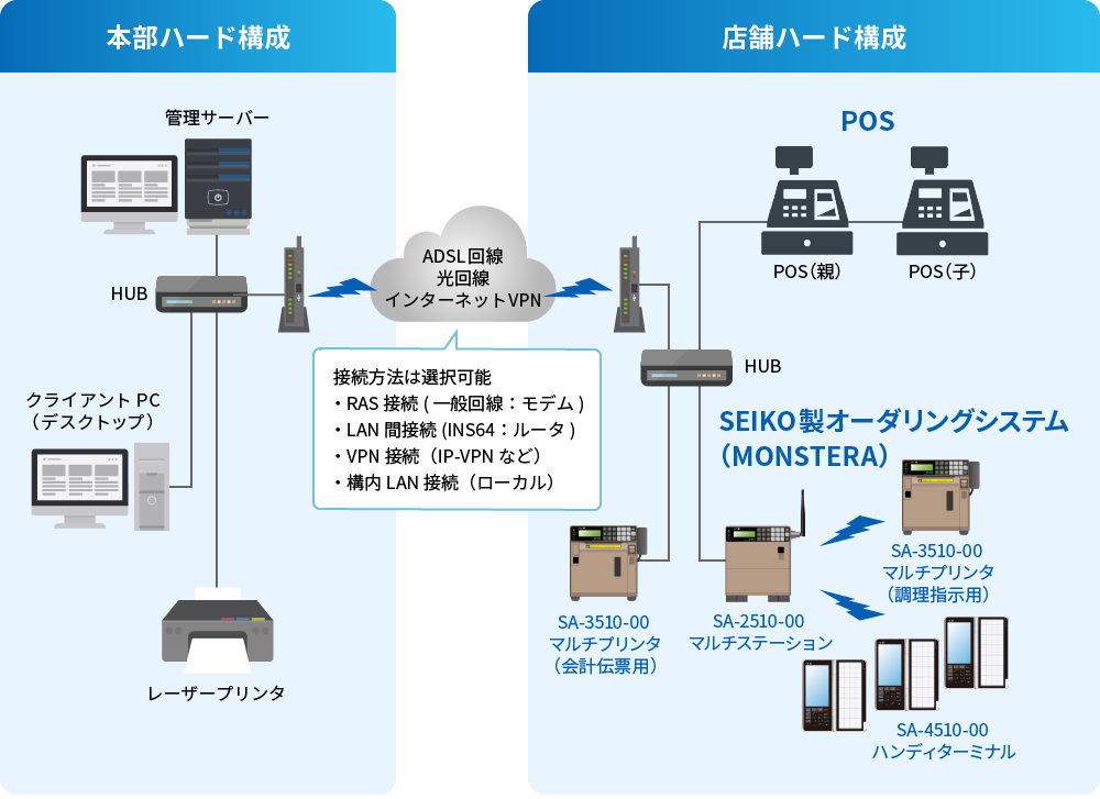 売上管理システム「Totalizer」のシステム構成図（レストランイメージ）