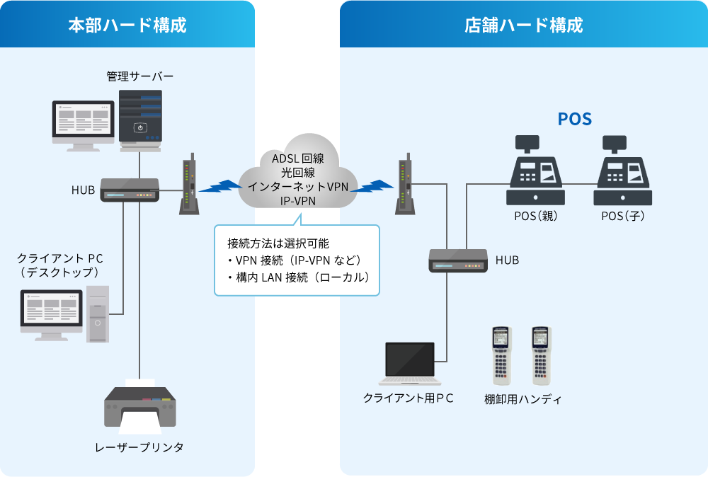 売上管理システム「Totalizer」のシステム構成図（売店イメージ）