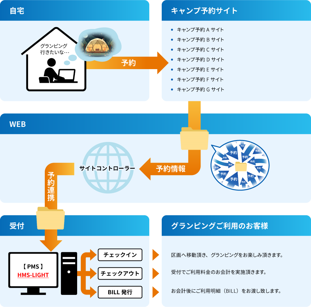 グランピング 予約連携図