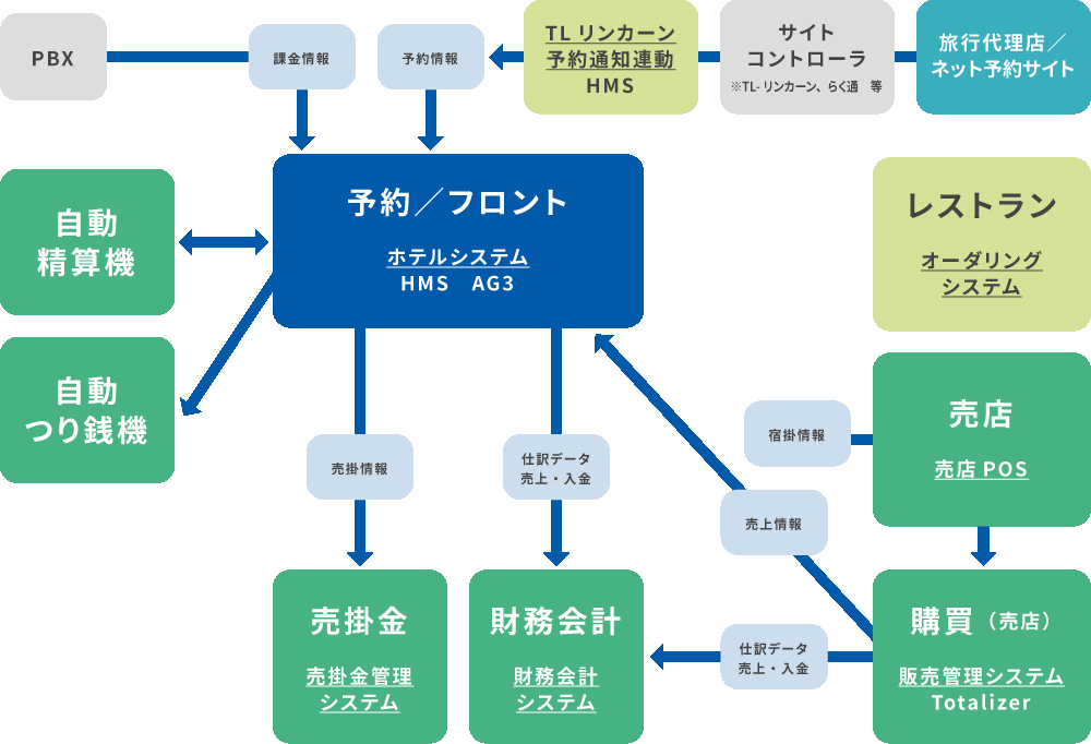 温泉・リゾート向け ホテルマネージメントシステム連携図