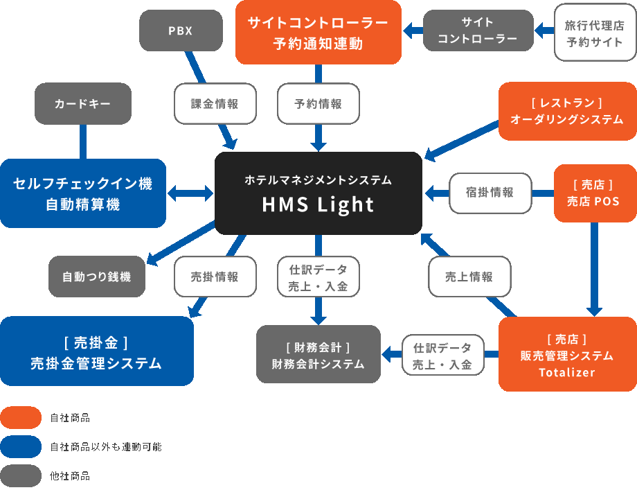 ホテルシステム 機器の連携