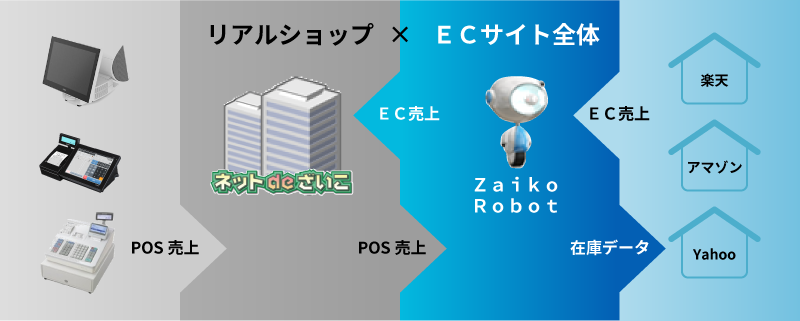 ネットdeざいこ ECサイト連携イメージ図