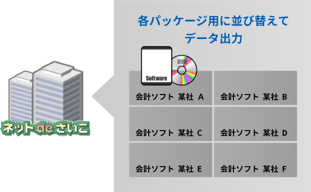 ネットdeざいこ 会計ソフト連携イメージ図