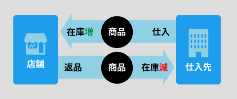 在庫機能 仕入/返品イメージ