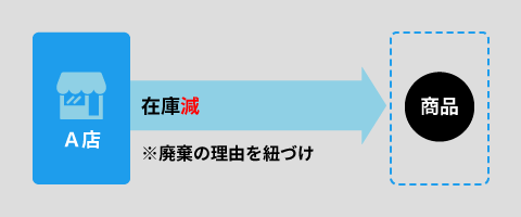 在庫機能 廃棄イメージ