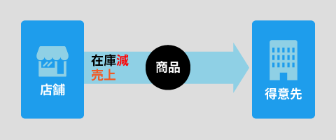 在庫機能 卸売イメージ