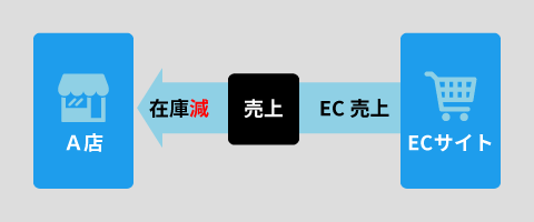 在庫機能 EC売上イメージ