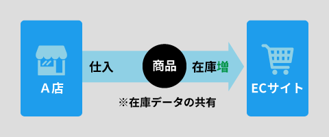 在庫機能 EC在庫イメージ