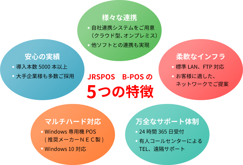 JRSPOS　B-POSの5つの特徴 様々な連携 自社連携システムをご用意 （クラウド型、オンプレミス）他ソフトとの連携も実現 柔軟なインフラ標準LAN、FTP対応 お客様に適した、ネットワークでご提案 万全なサポート体制 24時間365日受付 有人コールセンターによるTEL、遠隔サポート マルチハード対応 Windows専用機POS(推奨メーカーＮＥＣ製) Windows 10対応 安心の実績 導入本数5000本以上 大手企業様も多数ご採用