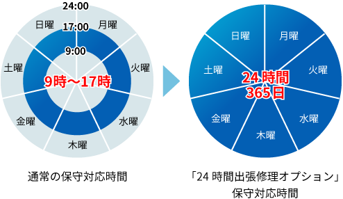 オンサイト保守サポート対応時間