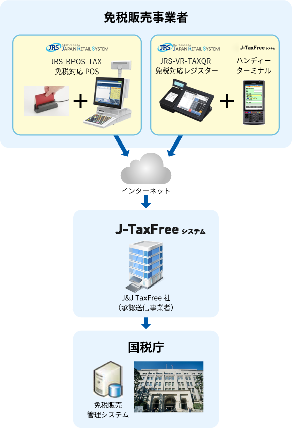 免税電子化フロー図