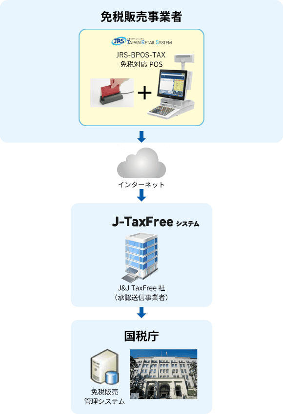 免税電子化フロー図