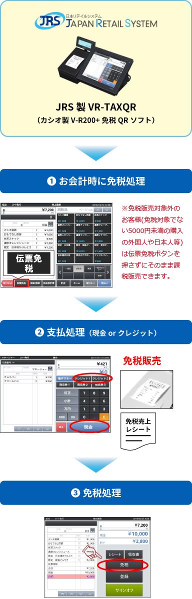 免税処理フロー図