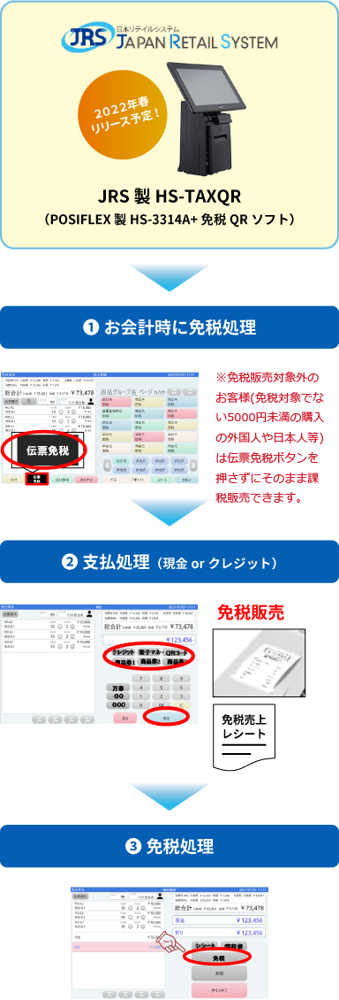 免税処理フロー図